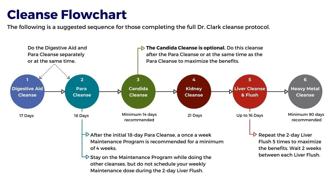 New Cleanse FlowChart